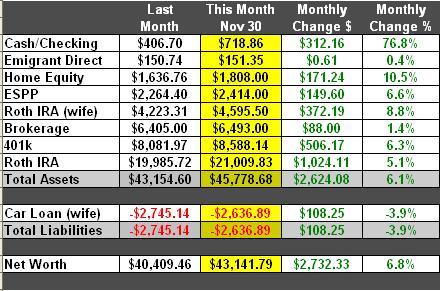 November 2006 Net Worth Snapshot