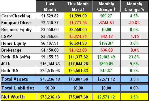 Mar 2008 Net Worth Snapshot