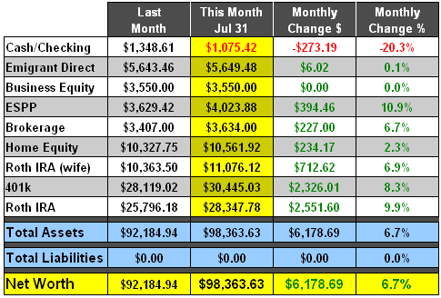 July 2009 Net Worth