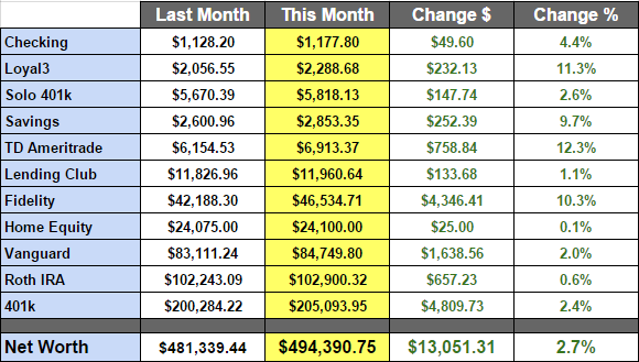 April 2015 Net Worth - $494,390.75 - Accumulating Money